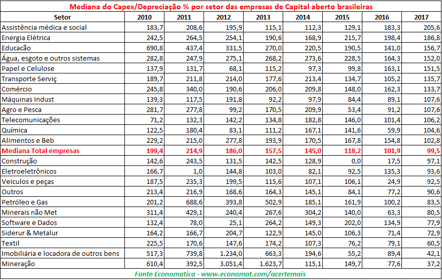 1mediana do capex brasileiras