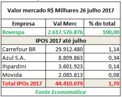valor-mercado-milhares-26-julho-2017