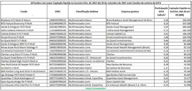 20-fundos-com-maior-captacao-liquida-no-terceiro-trimestre-de-2017