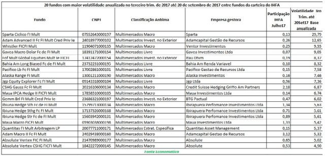 20-fundos-com-maior-volatilidade-anualizada-no-terceiro-trimestre-de-2017