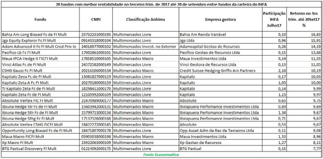 20-fundos-com-melhor-rentabilidade-no-terceiro-trimestre-de-2017