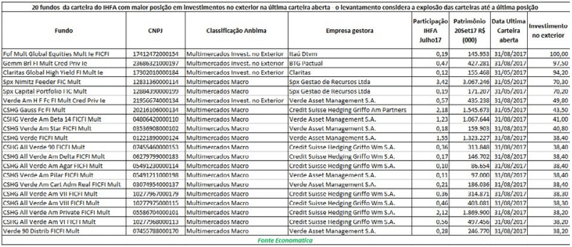 20-fundos-da-carteira-do-ihfa-com-maior-posicao-em-investimentos-no-exterior-na-ultima-carteira-aberta