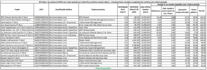 20-fundos-da-carteira-do-ihfa-com-maior-posicao-em-renda-fixa-na-ultima-carteira-aberta