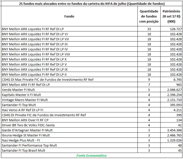 25-fundos-mais-alocados-entre-fundos-da-carteira-do-ihfa-de-julho