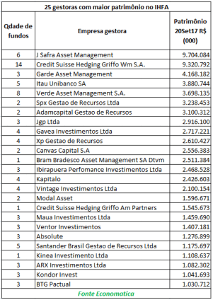 25-gestoras-com-maior-patrimonio-no-ihfa