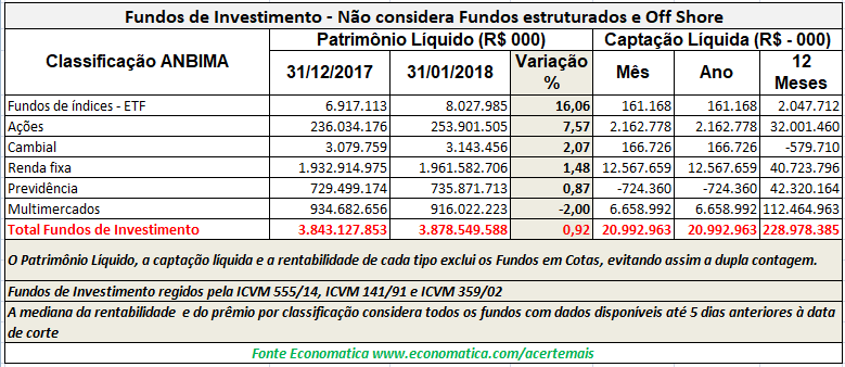 Fundos de investimento - Classificação Anbima
