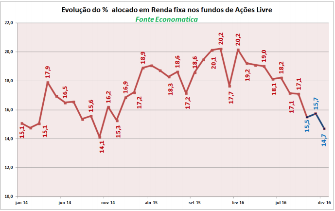 evolucao-de-alocacao-em-renda-fixa-dos-fundos-de-acoes-livre