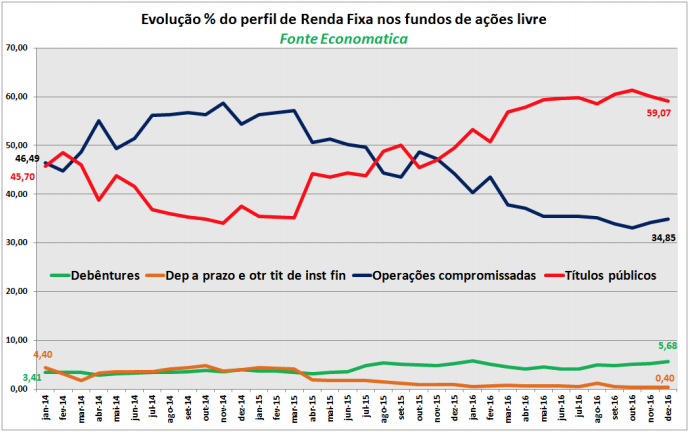 evolucao-do-perfil-de-renda-fixa-nos-fundos-de-acoes-livre