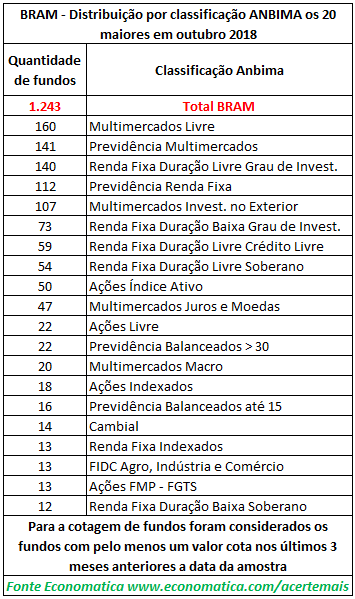 bram-distribuicao-por-classificacao-anbima-os-20-maiores-em-outubro-2018