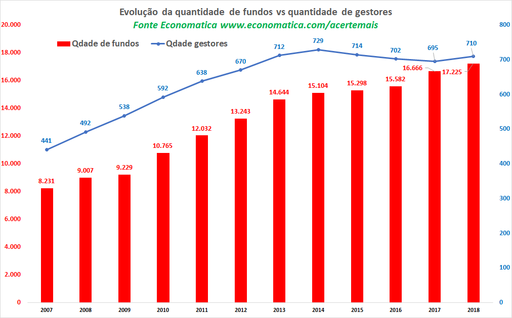evolucao-da-quantidade-de-fundos-vs-quantidade-de-gestores