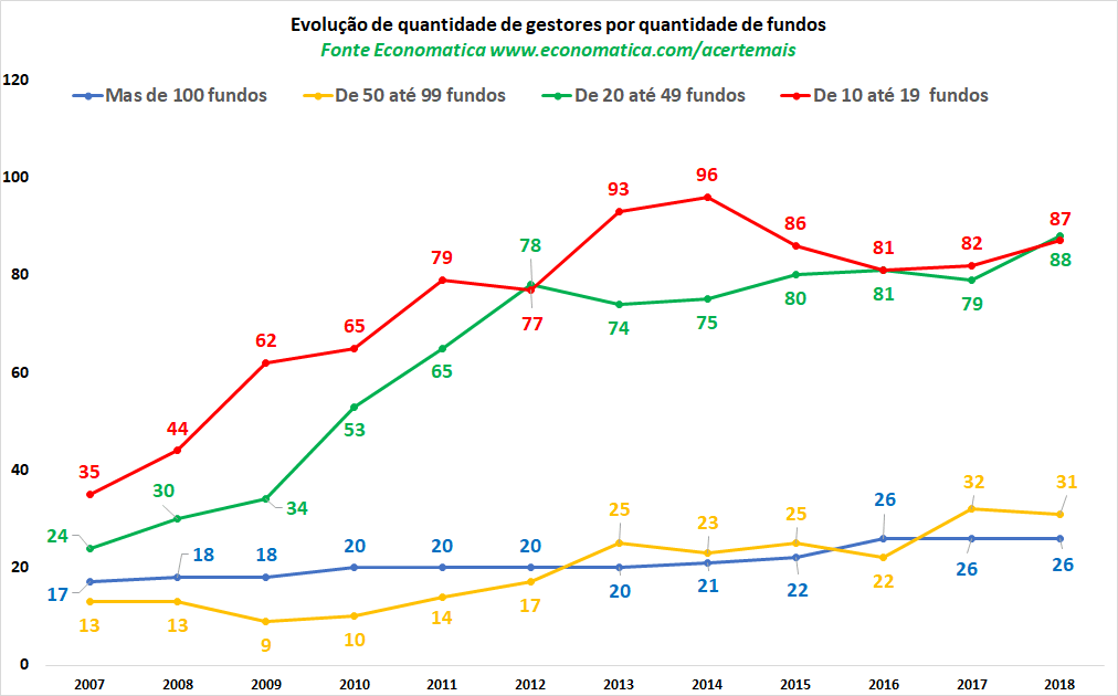 evolucao-de-quantidade-de-gestores-por-quantidade-de-fundos