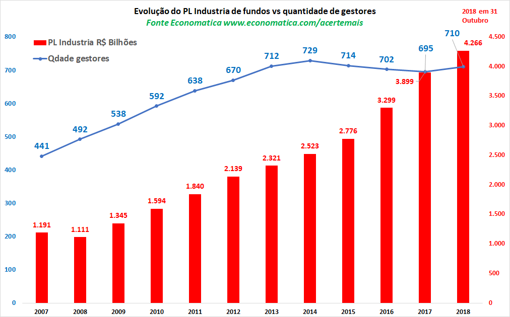 evolucao-do-pl-industria-de-fundos-vs-quantidade-de-gestores