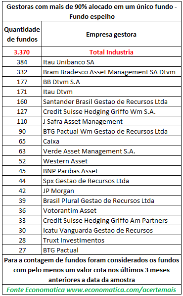 gestoras-com-mais-de-90-porcento-alocado-em-unico-fundo-fundo-espelho