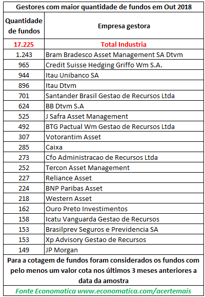 gestores-com-maior-quantidade-de-fundos-em-outubro-2018