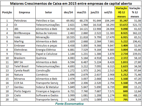 Maiores crescimentos de Caixa em 2015
