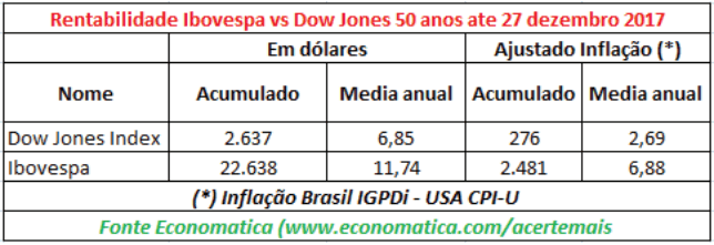 06-rentabilidade-ibovespa-dow-jones