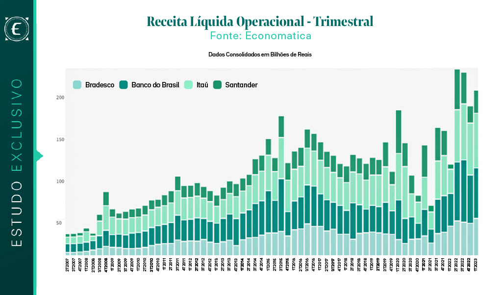 receita liquida operacional trimestral dos principais bancos na b3