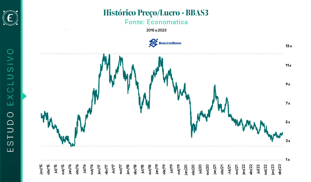 historico de preço e lucro do banco do  brasil bbas3