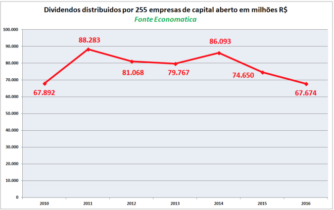 dividendos-distribuidos-por-255-empresas-de-capital-aberto-em-milhoes