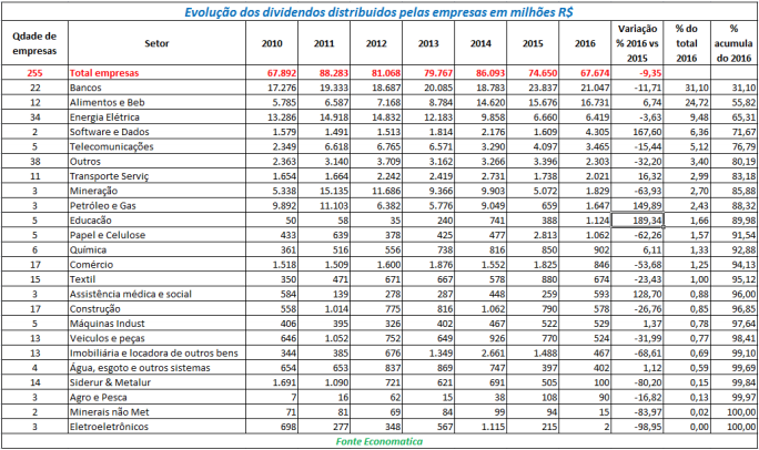 evolucao-dos-dividendos-distribuidos-pelas-empresas-em-milhoes