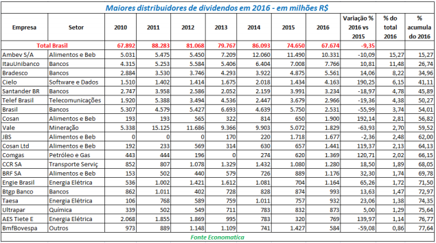 maiores-distribuidores-de-dividendos-em-2016