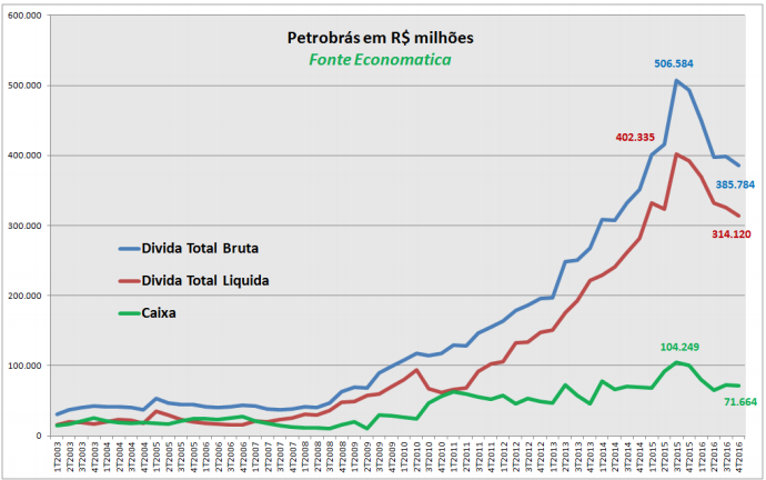 grafico-petrobras-milhoes