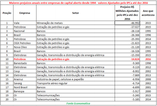 maiores-prejuizos-anuais-entre-empresas-de-capital-aberto-ajustados-pelo-ipca