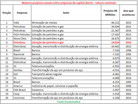 maiores-prejuizos-anuais-entre-empresas-de-capital-aberto-valores-nominais