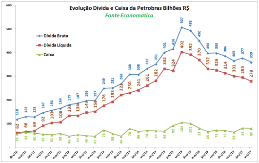 evolucao-divida-e-caixa-da-petrobras-bilhoes