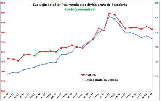 evolucao-do-dolar-ptax-venda-e-da-divida-bruta-da-petrobras