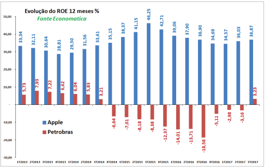 evolucao-do-roe-12-meses