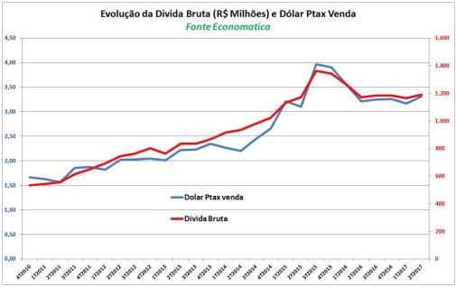 evolucao-da-divida-bruta-e-dolar-ptax-venda