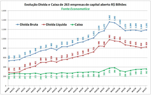 evolucao-divida-e-caixa-de-263-empresas-de-capital-aberto