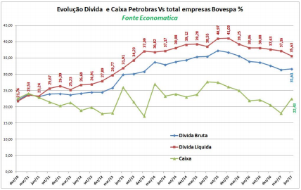 evolucao-divida-e-caixa-petrobras-vs-total-empresas-bovespa