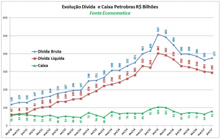 evolucao-divida-e-caixa-petrobras