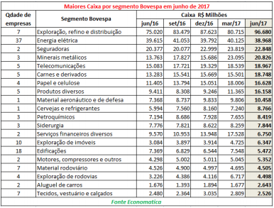 maiores-caixa-por-segmento-bovespa-em-junho-17