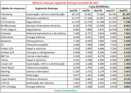maiores-caixa-por-segmento-bovespa-junho-17