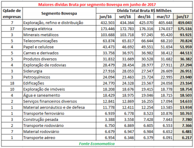 maiores-dividas-bruta-por-segmento-bovespa-em-junho-17