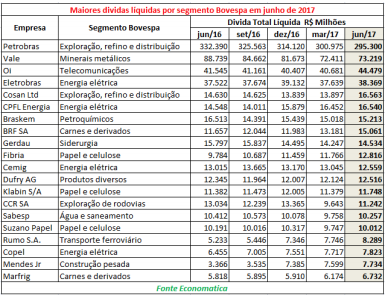 maiores-dividas-liquidas-por-segmento-bovespa-em-junho-17-2
