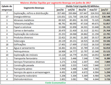 maiores-dividas-liquidas-por-segmento-bovespa-em-junho-17