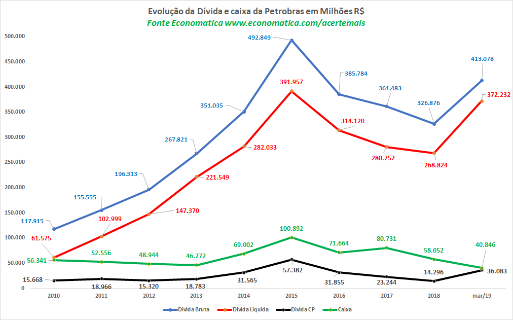 Evolução dívida petrobrás