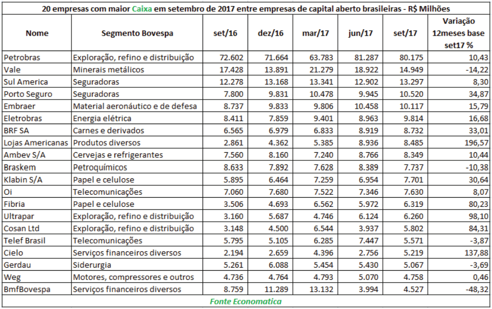 10-empresas-com-maior-caixa-2017