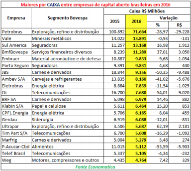 maiores-por-caixa-entre-empresas-de-capital-aberto-em-2016