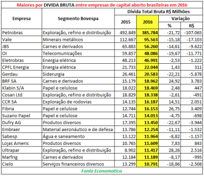 maiores-por-divida-bruta-entre-empresas-de-capital-aberto-em-2016