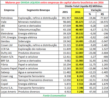 maiores-por-divida-liquida-entre-empresas-de-capital-aberto-em-2016