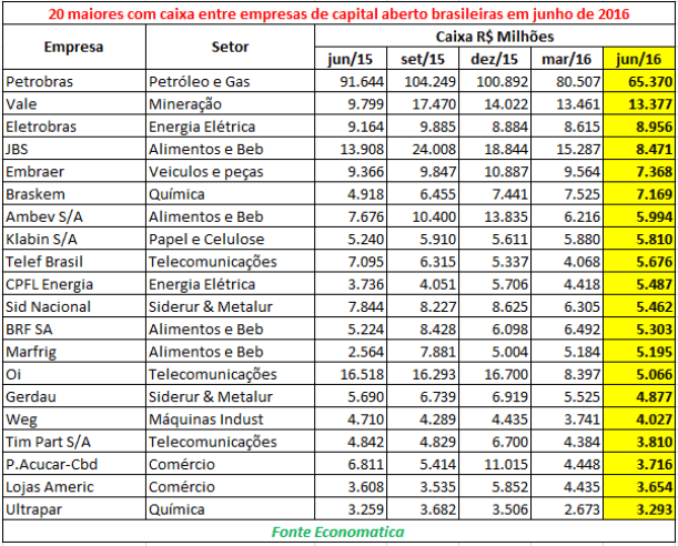 maiores-caixa-entre-empresas-de-capital-aberto-brasileiras-junho-2016
