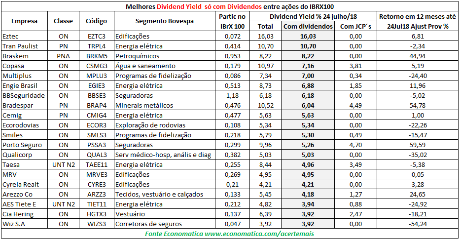 Dividend Yield média da bolsa brasileira