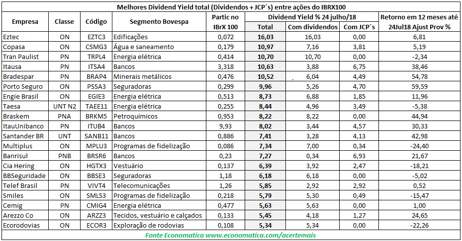 melhores divident yield total