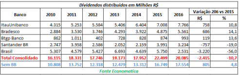 dividendos-distribuidos-em-milhoes