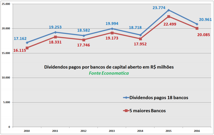 dividendos-pagos-por-bancos-de-capital-aberto